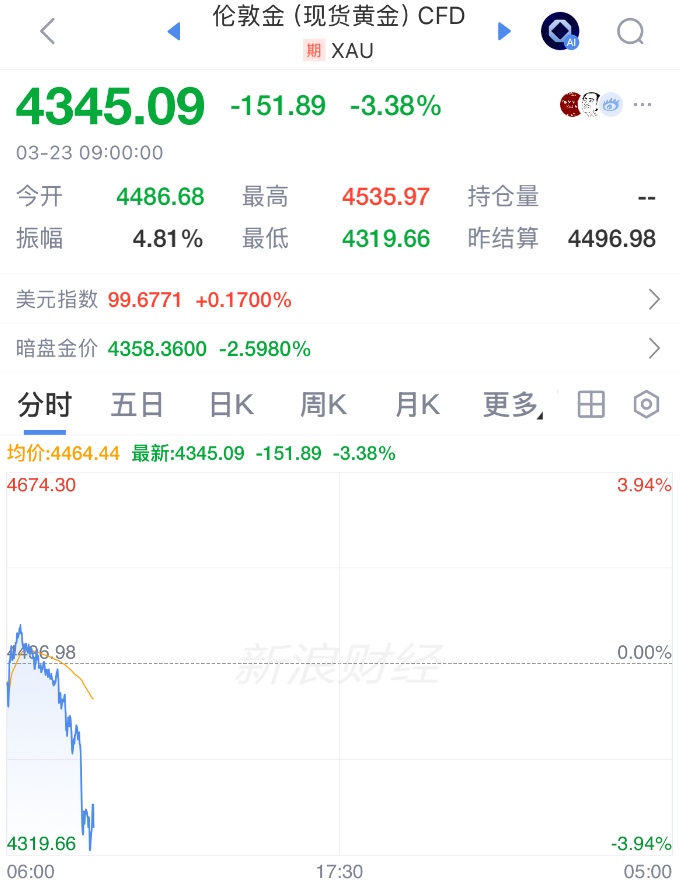 金价跌破千元大关！