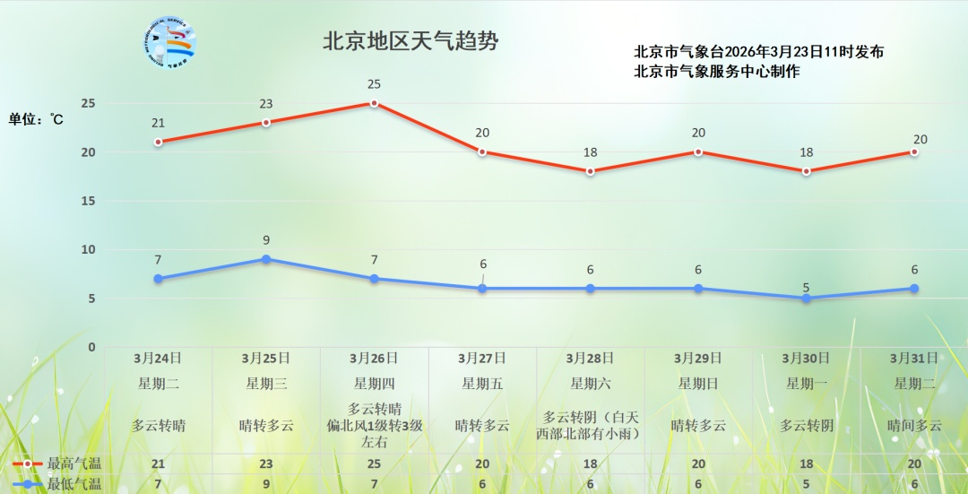 北京本周最高气温25℃，昼夜温差都在12℃以上！一周天气早知道——