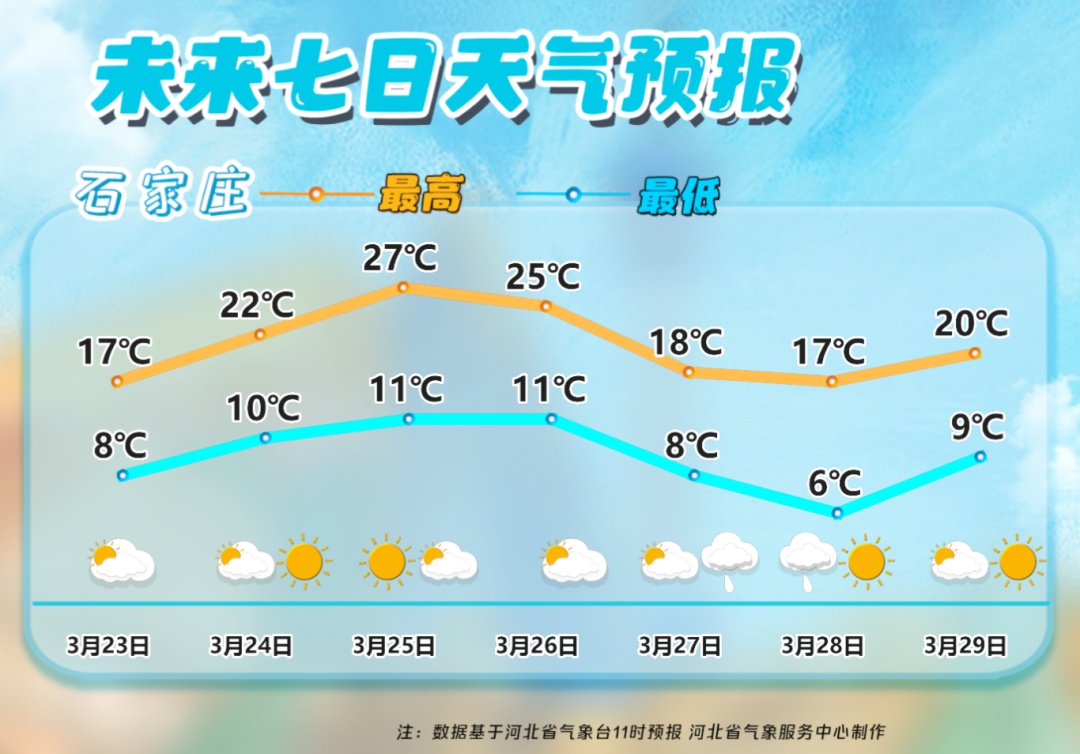 本周石家庄气温先升后降，后期有小雨出现