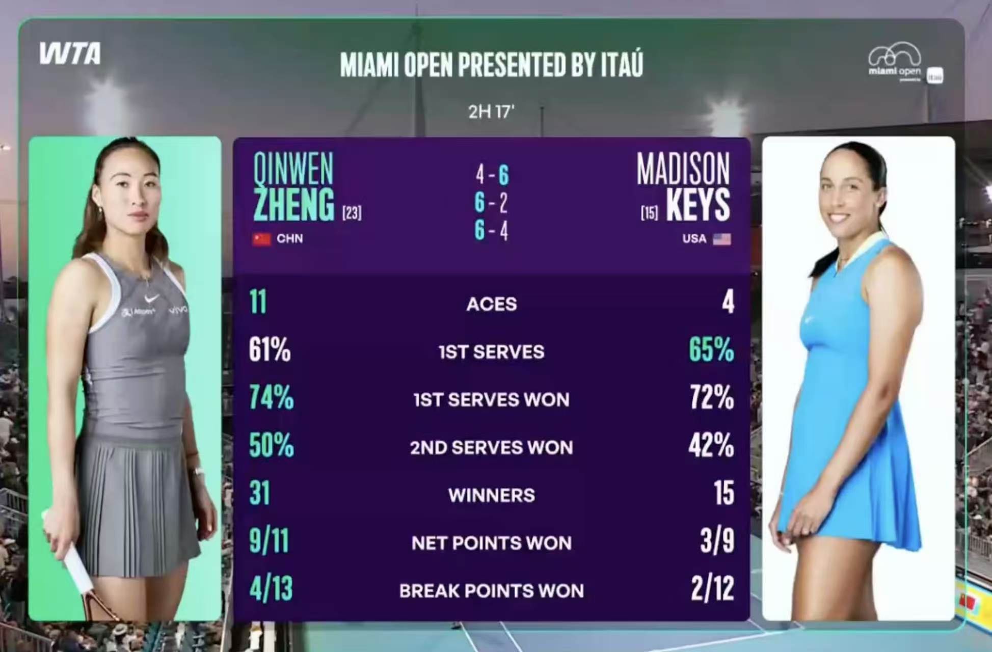 战胜前澳网冠军,郑钦文闯入迈阿密站16强 战胜前澳网冠军,郑钦文闯入迈阿密站16强