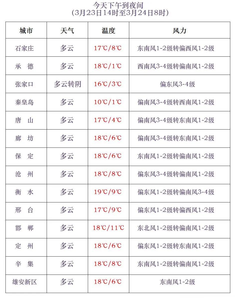 零星雨夹雪！今天下午到夜间，河北局地有雪！未来三天……