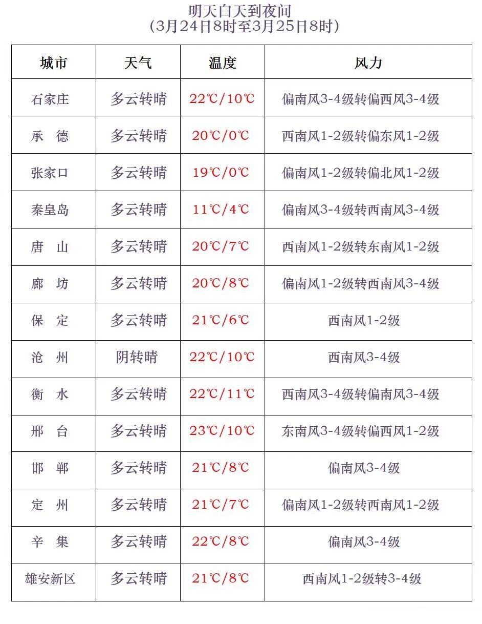零星雨夹雪！今天下午到夜间，河北局地有雪！未来三天……