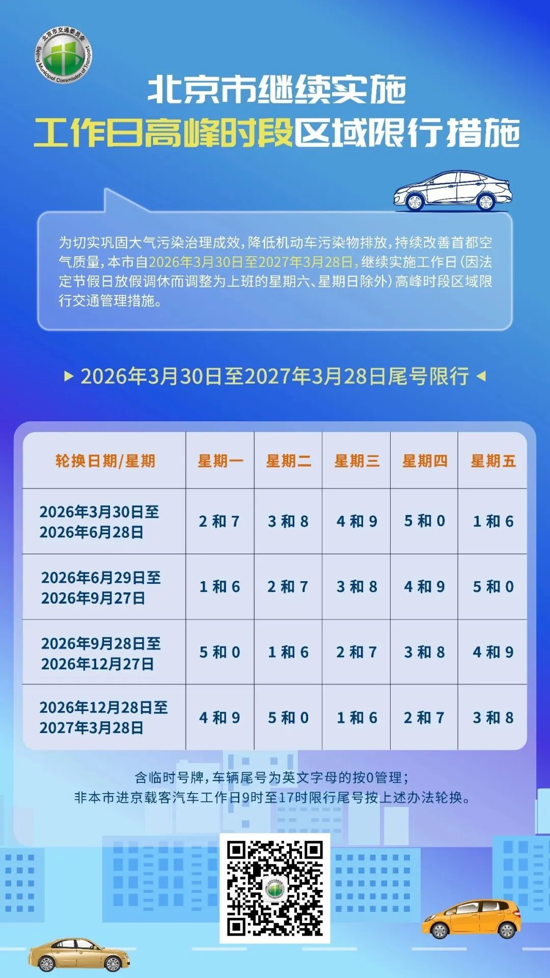 下周一起，北京开启新一轮尾号限行轮换