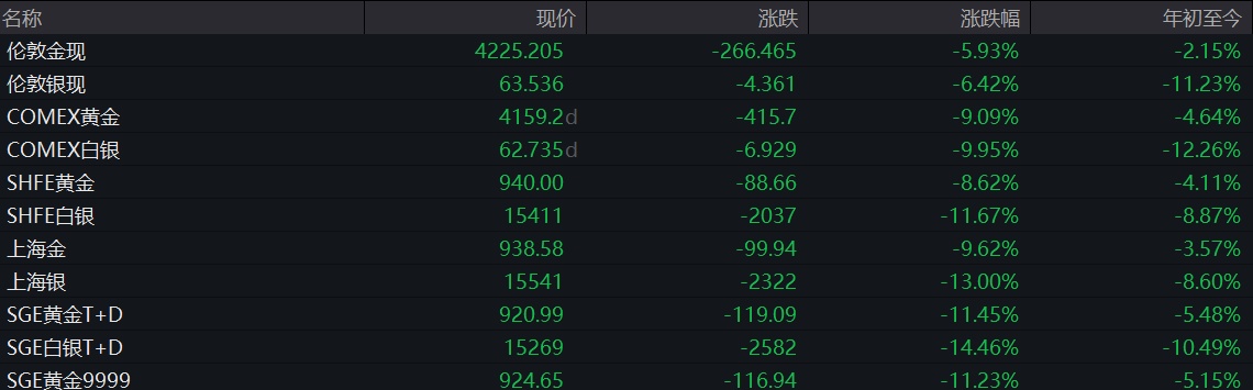 金价接连失守4500、4400、4300、4200、4100美元，避险功能为何“失灵”？