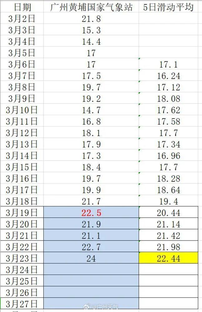 广州何时入夏？或许已在3月19日“入了”