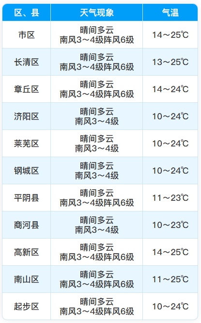 最高25℃！济南气温加速飙升
