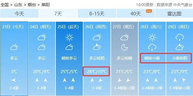 气温持续上升，最高28℃！还有雨！烟台天气预报