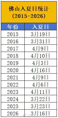 11年来最早！国内一地官宣入夏，网友：不是才春天吗？