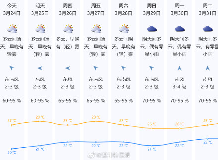 深圳最高气温突破31℃，入夏了吗？还早！