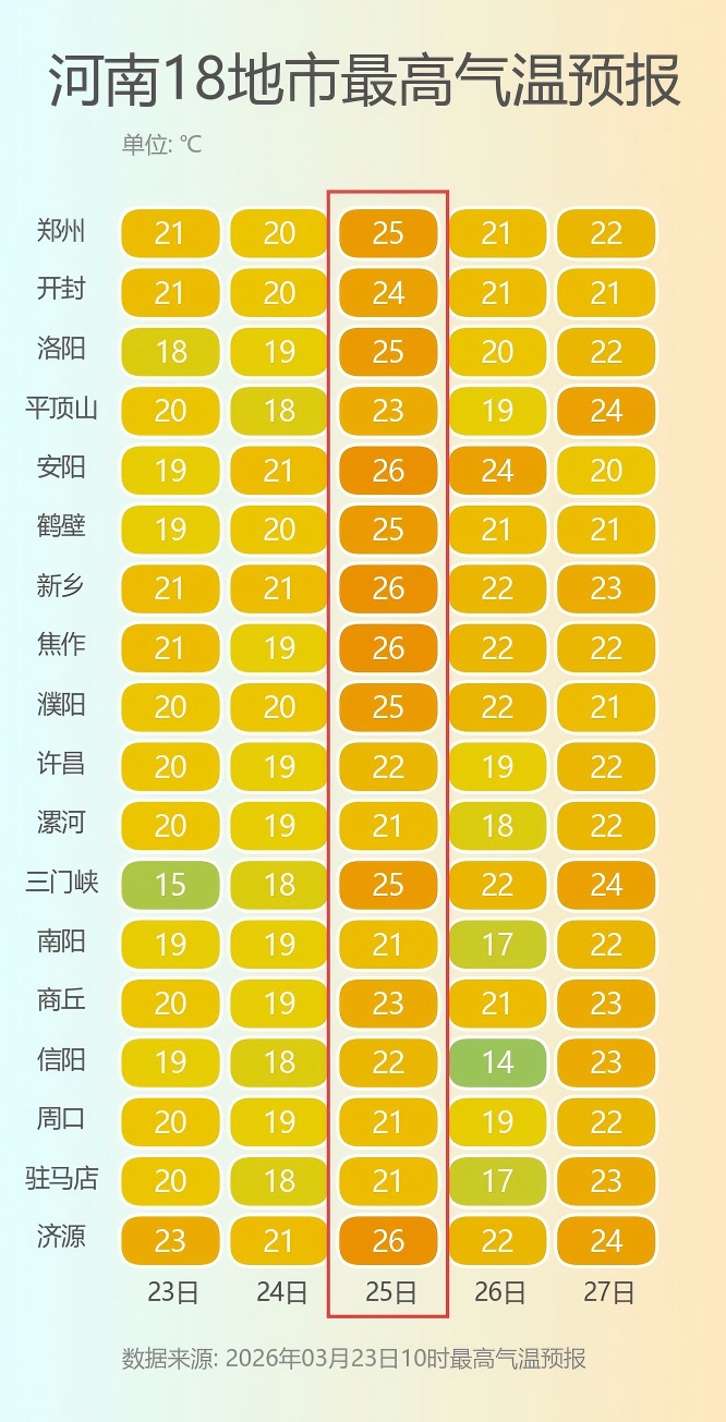 最高25℃，河南马上大回暖！近期最好别穿这3种颜色的衣服出门