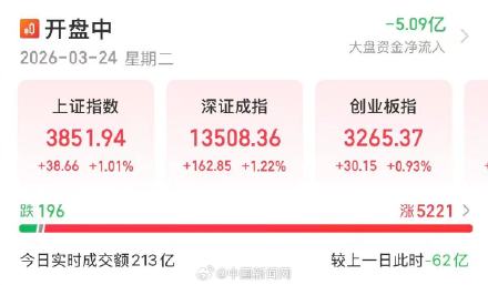 A股三大指数开盘齐涨