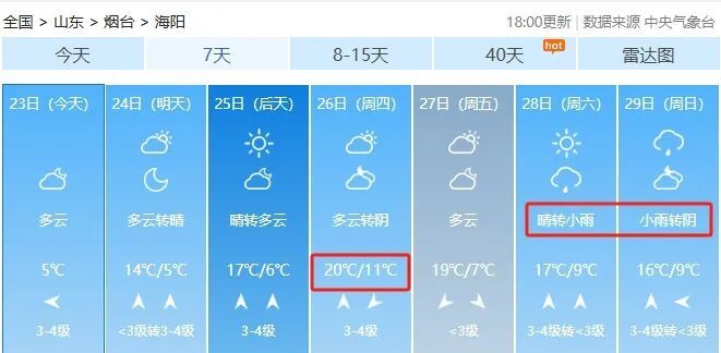 气温持续上升，最高28℃！还有雨！烟台天气预报