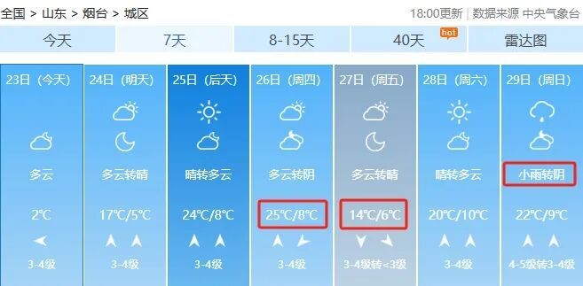 气温持续上升，最高28℃！还有雨！烟台天气预报