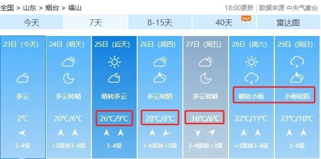 气温持续上升，最高28℃！还有雨！烟台天气预报