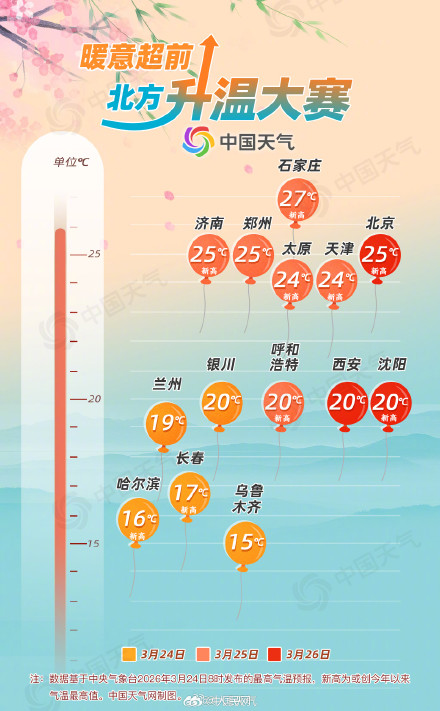 今起3天北方多地气温创新高