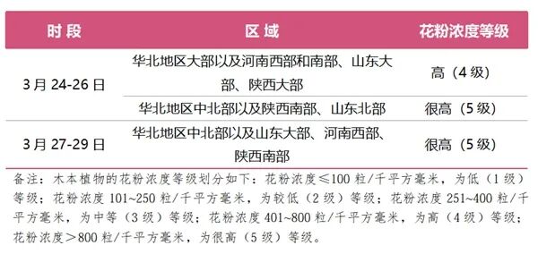 @过敏星人，首期全国花粉浓度预报服务提示发布
