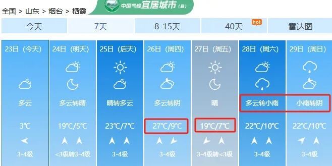 气温持续上升，最高28℃！还有雨！烟台天气预报