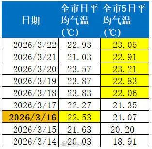 气温直冲30℃！广东多地官宣入夏