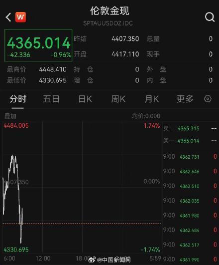 黄金价格反弹后下跌