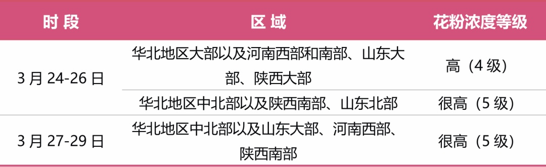 国家卫生健康委、中国气象局联合发布未来一周花粉浓度预报服务提示