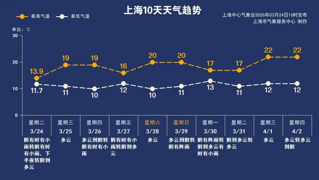 雨停了！上海今天直冲20℃！但反转马上来：明显降水这天归来