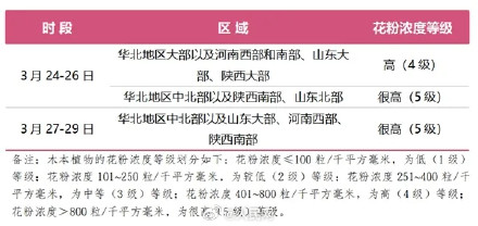 注意防护！27至29日北方多地花粉浓度高峰期