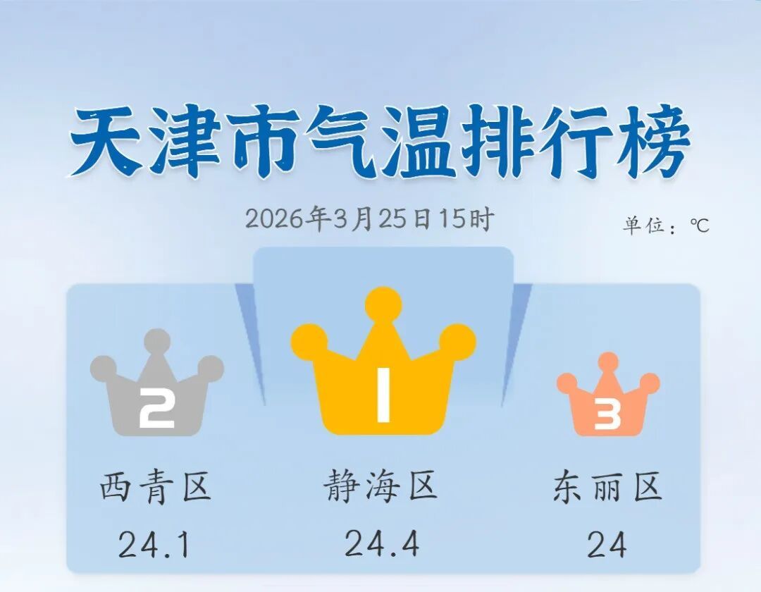 石家庄28.4℃！天津24.4 ℃！有蚊子了？