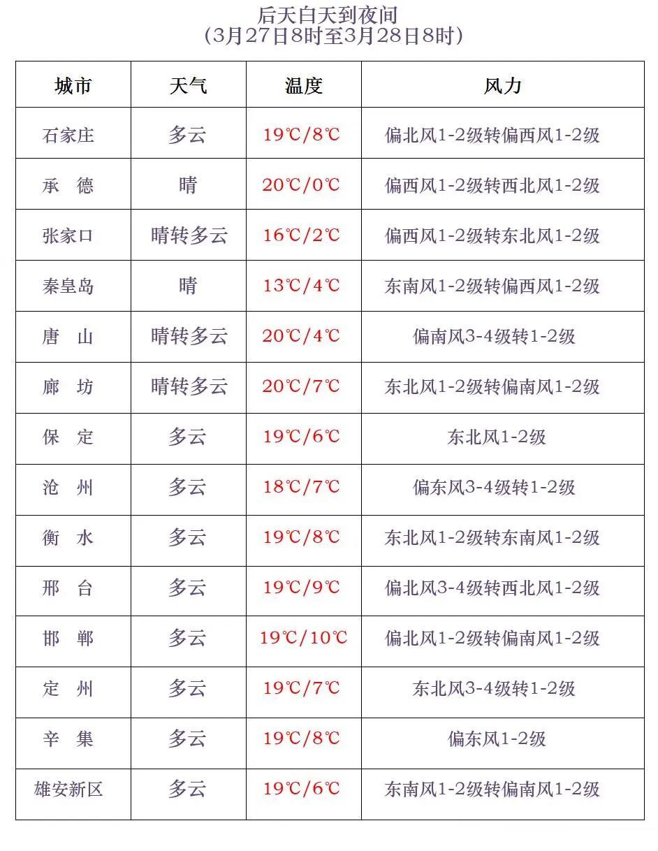 小雨或阵雨！本周，河北这些地方有降水……