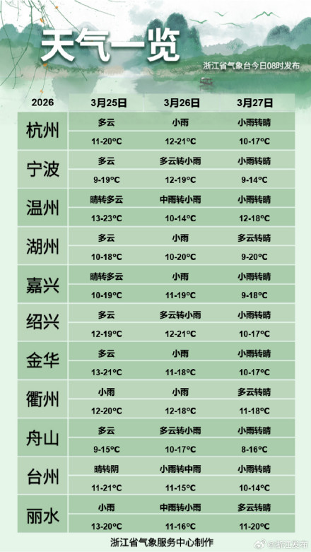 雨水即将重来！未来浙江多降水，气温平稳