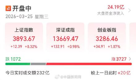 A股三大指数连续高开