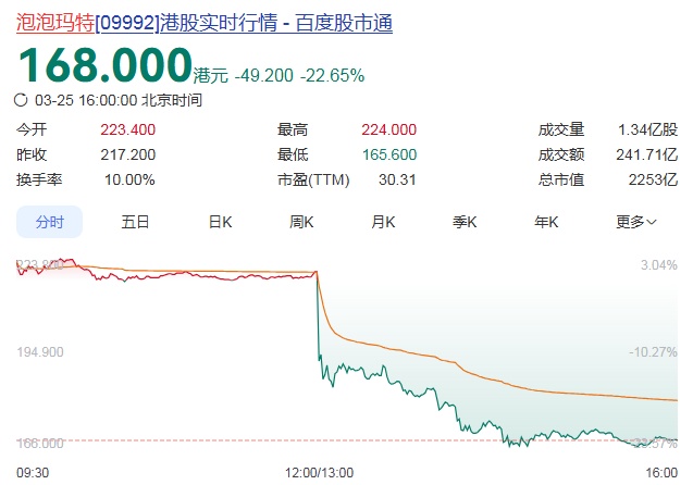 直线闪崩！近一年最大跌幅！什么情况？