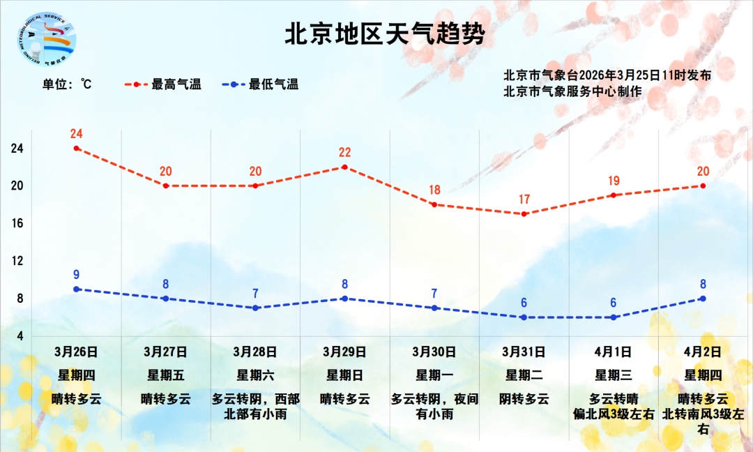 北京：25℃！今明气温将达近期高点！紧接着，有场小雨——