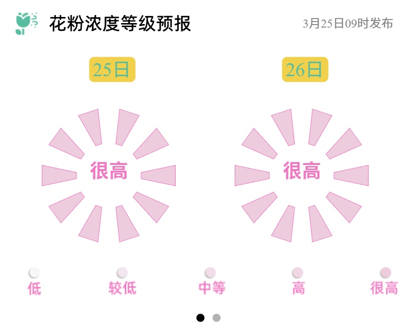 北京：25℃！今明气温将达近期高点！紧接着，有场小雨——