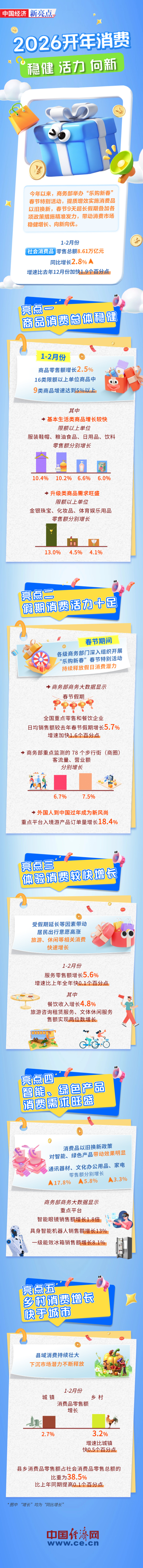 【图解】数说2026开年消费“新”意何在？