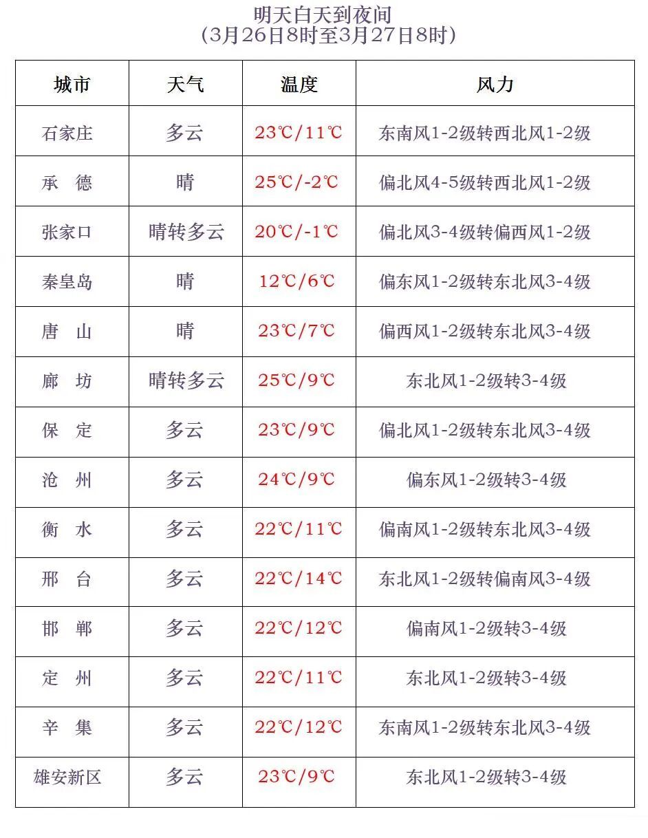 小雨或阵雨！本周，河北这些地方有降水……