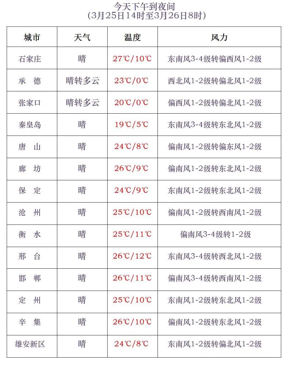 小雨或阵雨！本周，河北这些地方有降水……