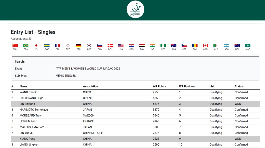 林诗栋退出2026澳门世界杯