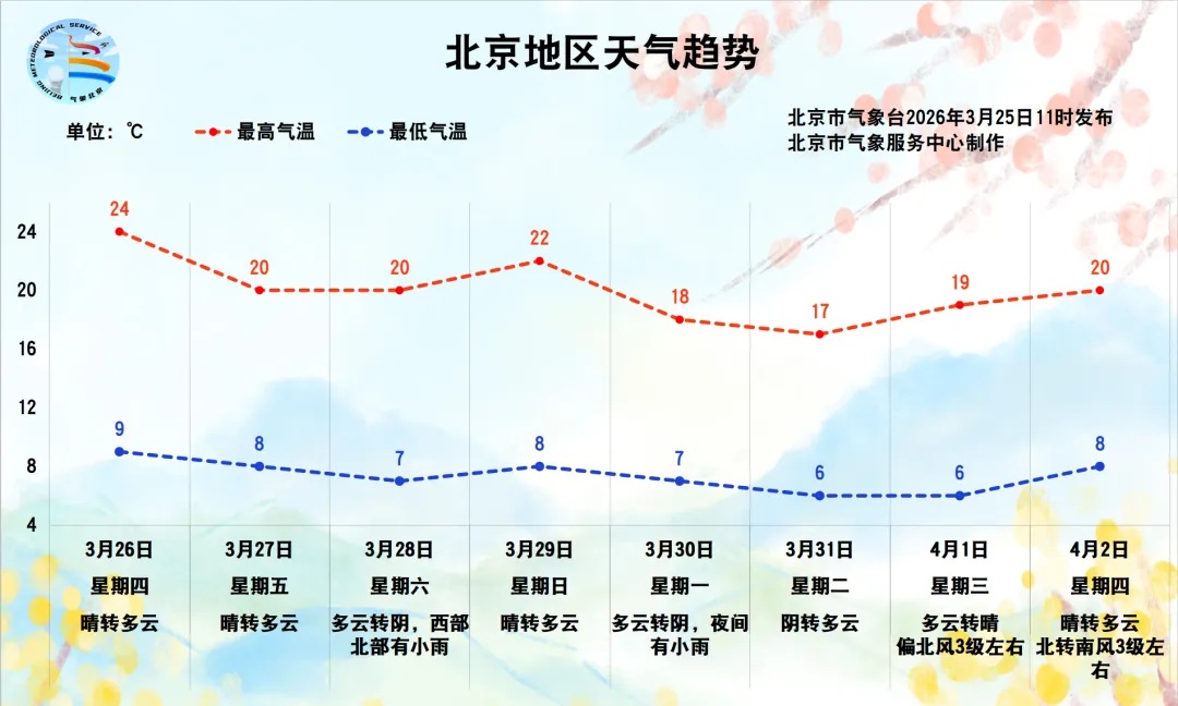 北京本月还有两场降水，具体时间——