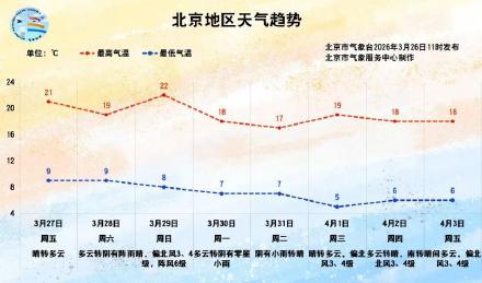 北京今日傍晚北风渐起,周末有弱降水 北京今日傍晚北风渐起,周末有弱降水