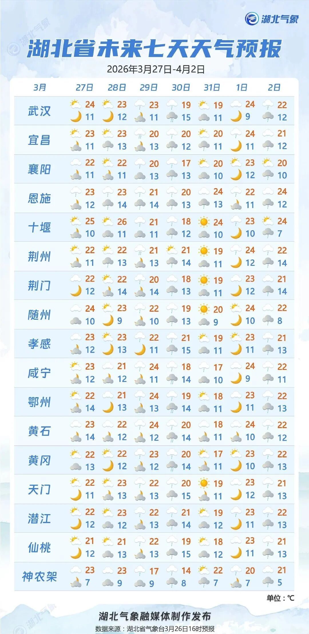 晴好持续两天！湖北先晴后雨，气温直冲26℃