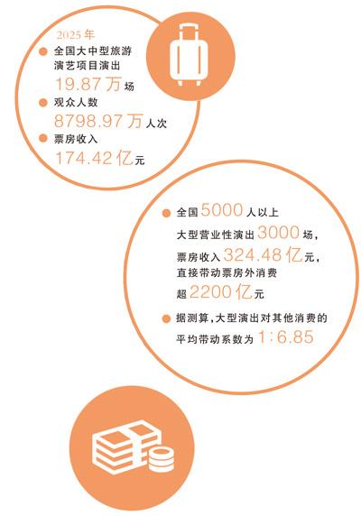 旅游+演艺,激活消费新空间(大数据观察) 旅游+演艺,激活消费新空间(大数据观察)