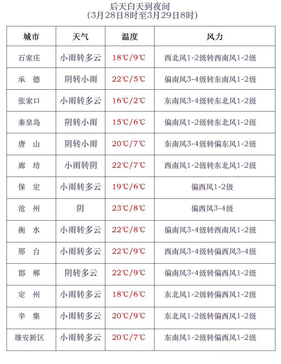 小雨+雨夹雪+降温6℃!明起,河北大范围降水来袭…… 小雨+雨夹雪+降温6℃!明起,河北大范围降水来袭……