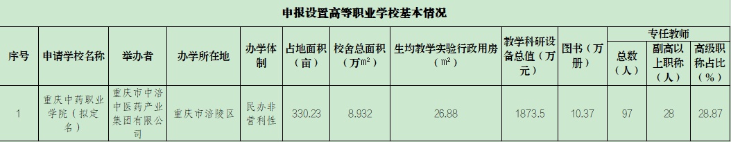 重庆拟新增一所高校 重庆拟新增一所高校