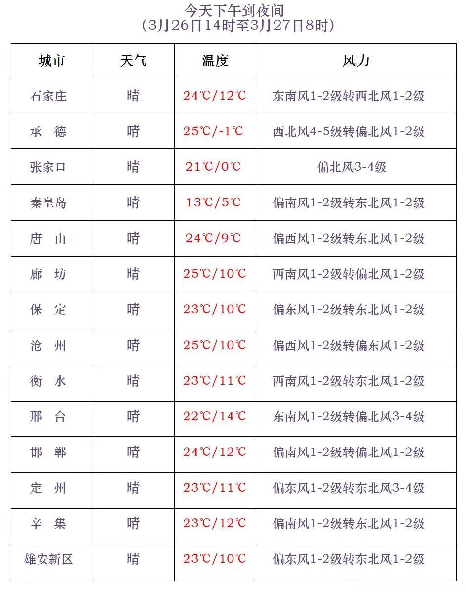 小雨+雨夹雪+降温6℃!明起,河北大范围降水来袭…… 小雨+雨夹雪+降温6℃!明起,河北大范围降水来袭……