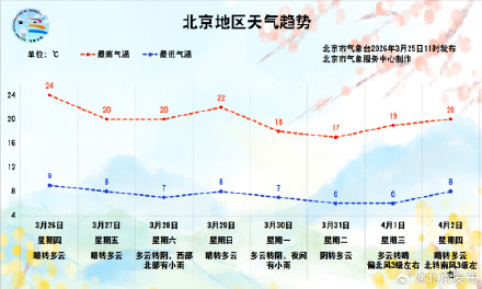 北京预计月底前有两场弱降水，今明气温将达近期高点