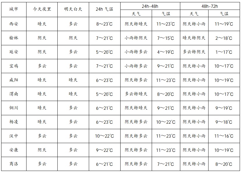 陕西风雪、降温就要来了！小雨、中雨、局地小到中雪