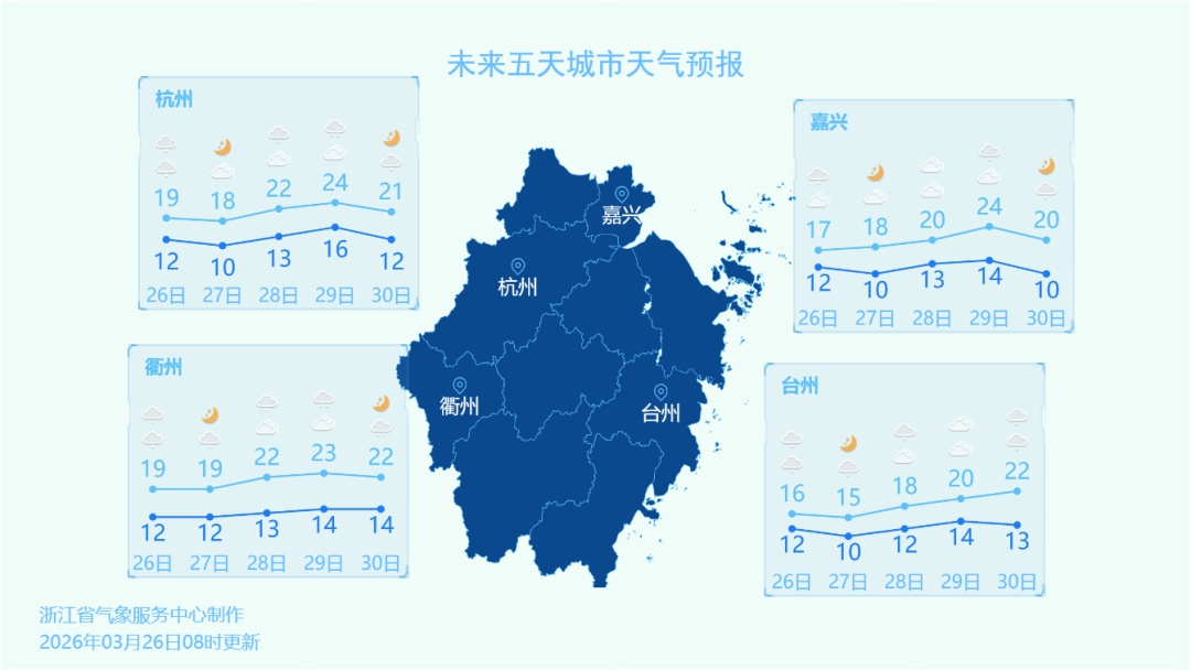 双休日抓紧出游！直冲24℃！浙江下周还有明显降水、大风、降温