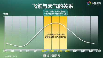 飞絮季将紧接着花粉季到来