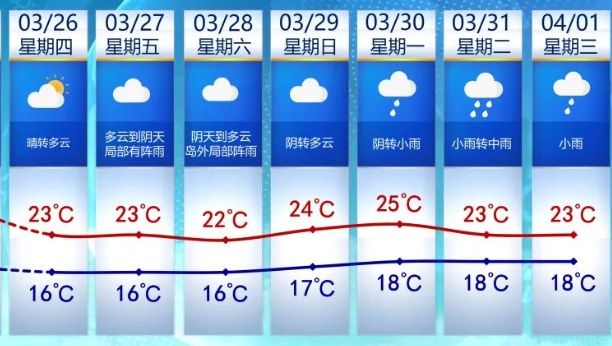 最低16℃!抓紧洗晒!厦门要下雨了 最低16℃!抓紧洗晒!厦门要下雨了