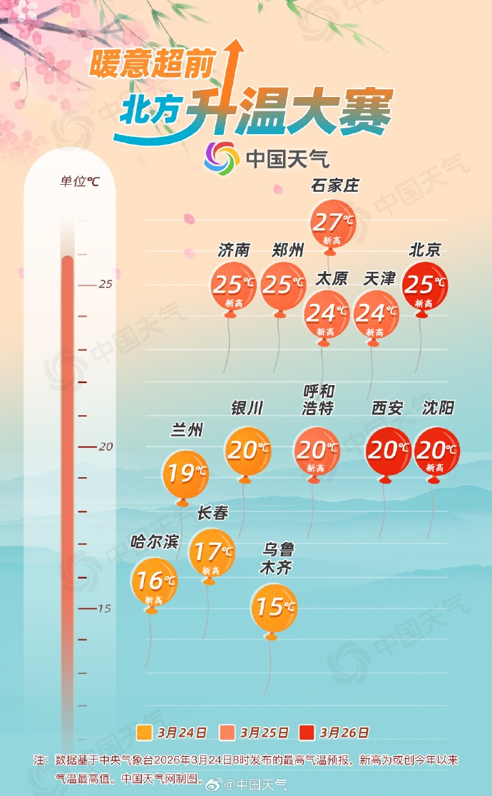 河南气温狂飙直奔初夏，本轮升温已近峰值，局部有微弱降雨，新一轮雨水已在路上
